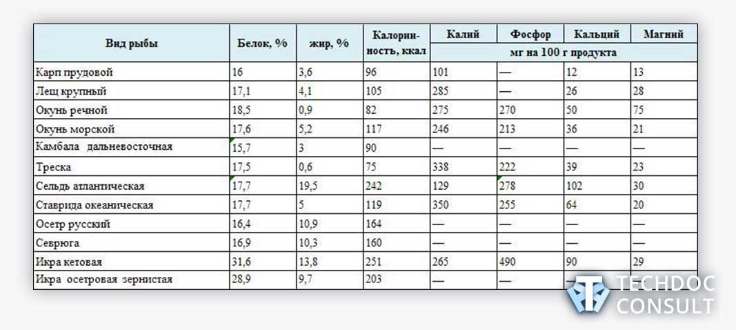 Презентация пищевая ценность рыбы